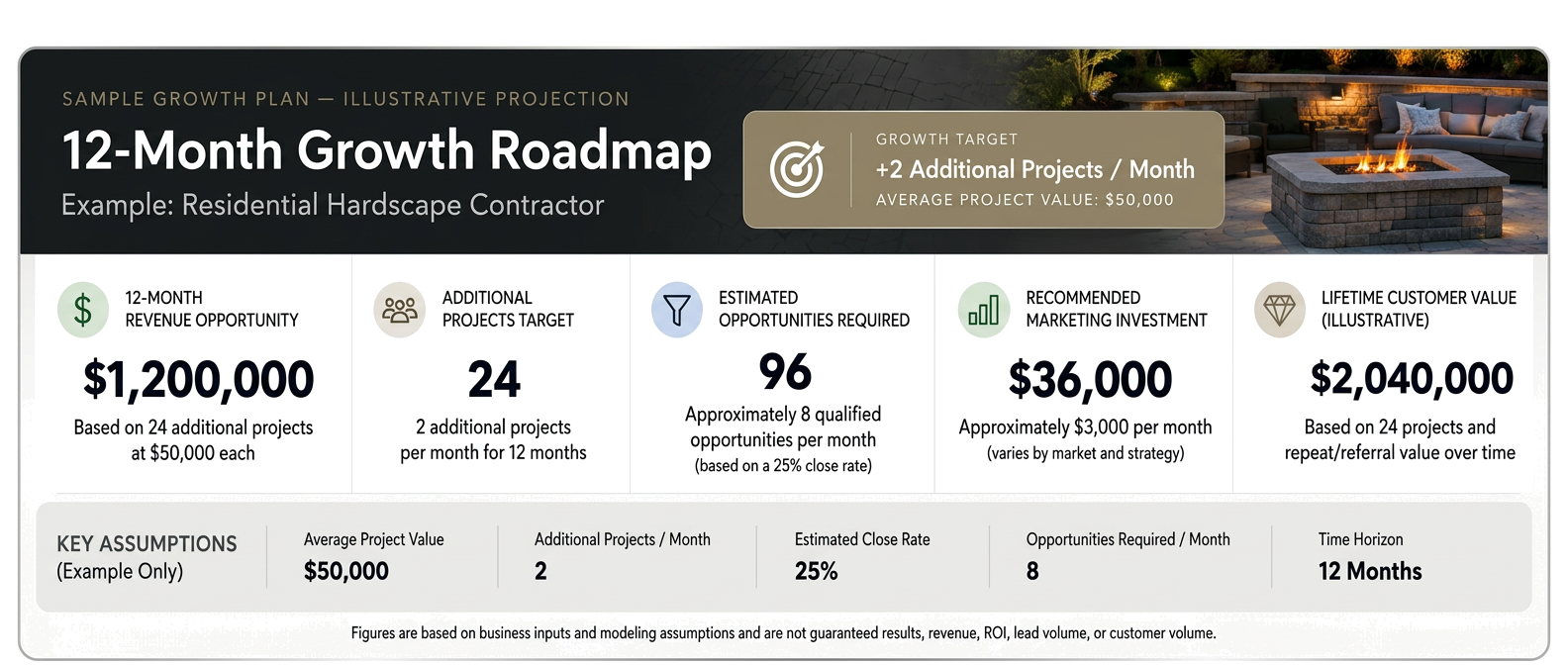 Sample 12-month growth plan showing an illustrative projection for a residential hardscape contractor